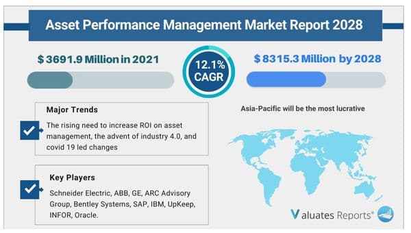 Asset Performance Management Market